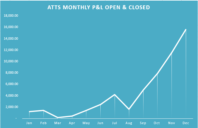 ATTS Cum Chart 2015